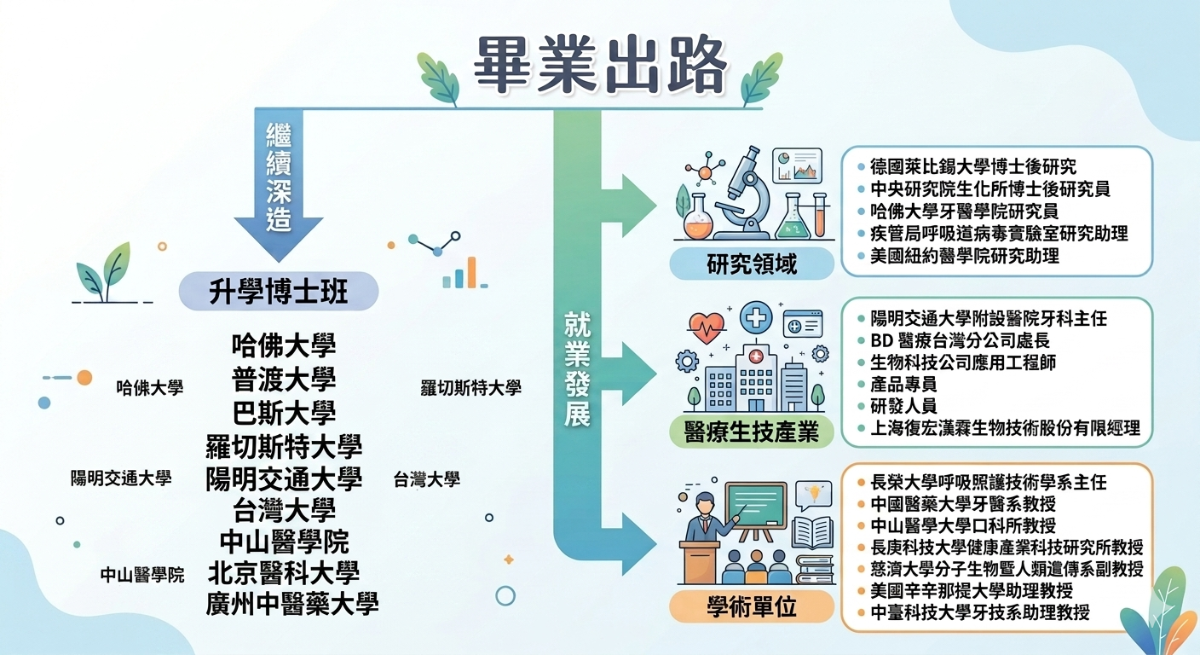 畢業出路