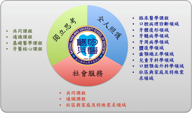 大學部課程地圖
